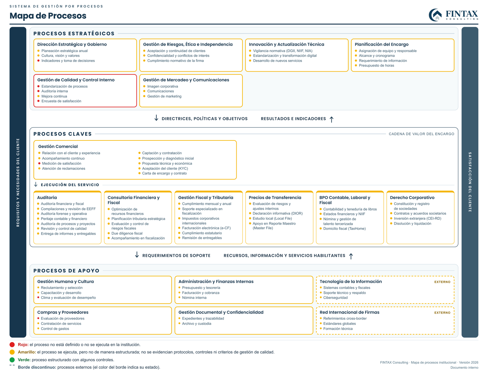 Mapa de procesos institucional de FINTAX Consulting: procesos estratégicos, claves y de apoyo; los procesos externos se distinguen con borde discontinuo.